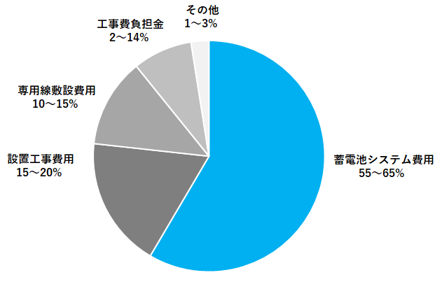 結局いくらかかる？蓄電池の価格相場と内訳