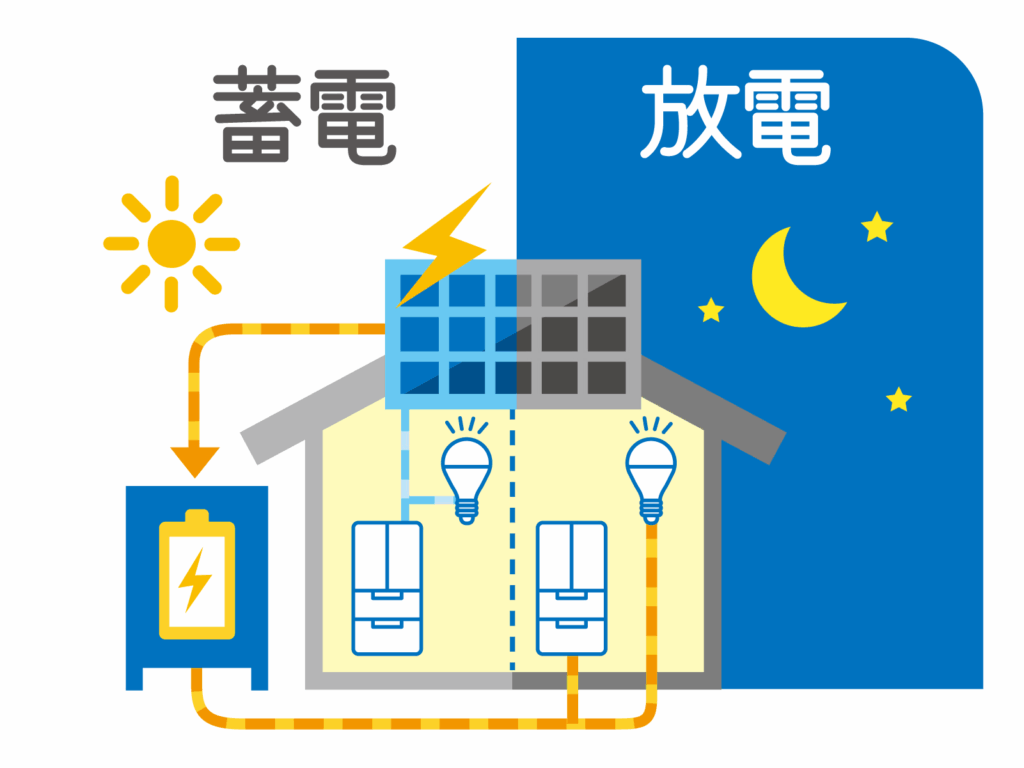 メリット2：太陽光発電と連携して電気代を賢く節約