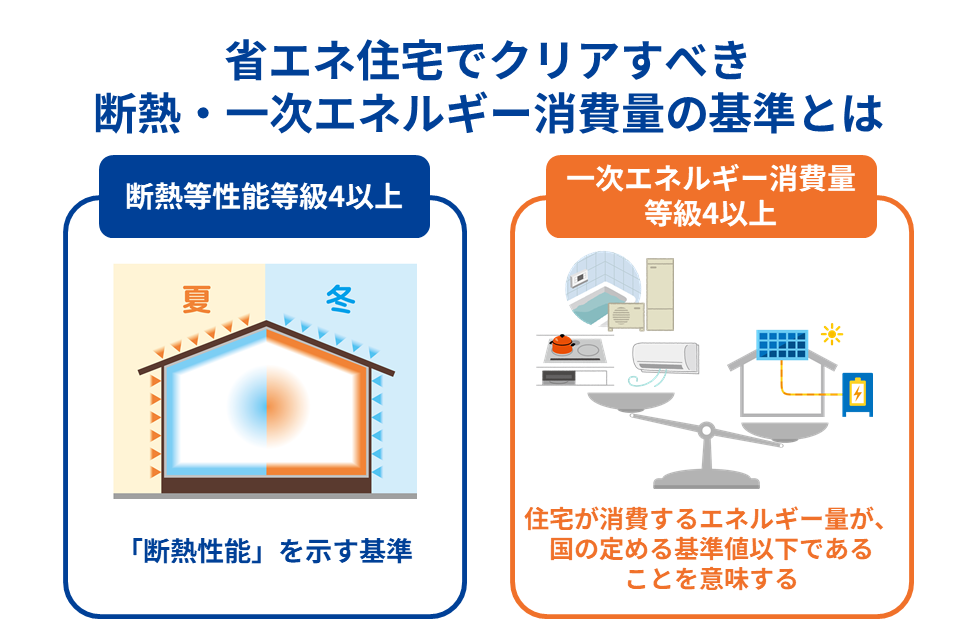 省エネ住宅でクリアすべき断熱・一次エネルギー消費量の基準とは