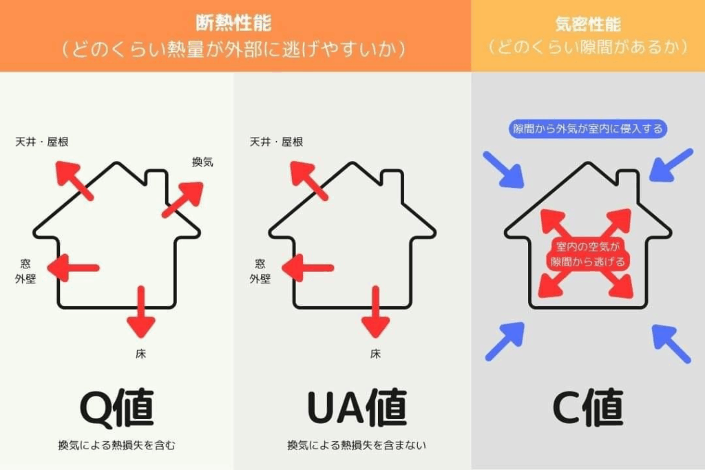 断熱性・気密性が鍵 確認すべき性能値（UA値・C値）の見方