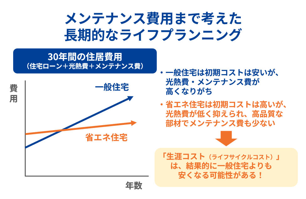 メンテナンス費用まで考えた長期的なライフプランニング
