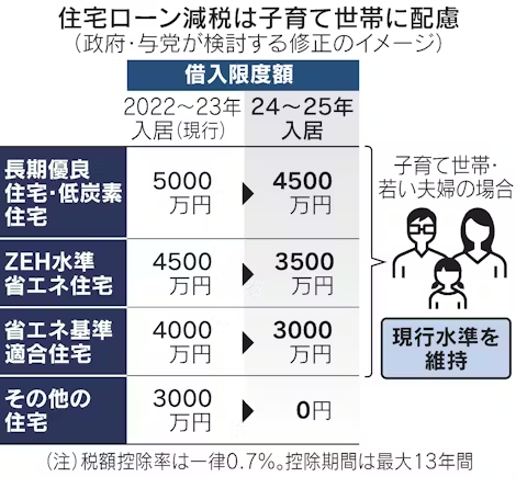 住宅ローン減税やフラット35Sの金利優遇について
