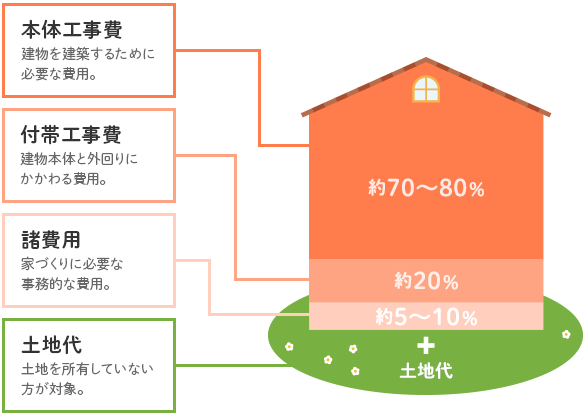 適正価格がわかる 注文住宅の坪単価と総額費用の考え方