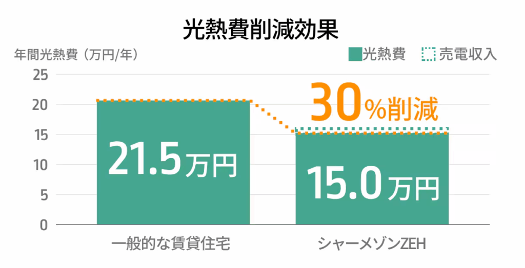 実際の光熱費はいくら？年間収支シミュレーション