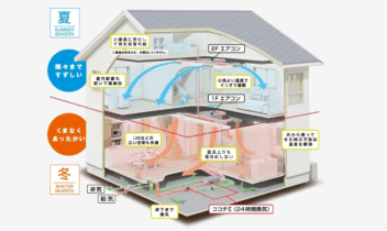 断熱等級が高い住宅のメリット