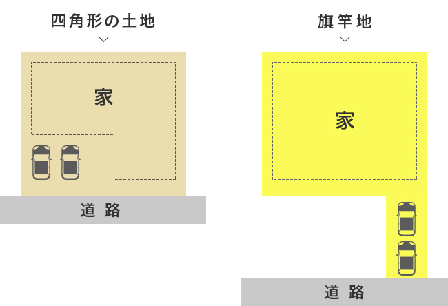 特徴4 間取りの自由度が極端に低い変形地や旗竿地(はたざおち)