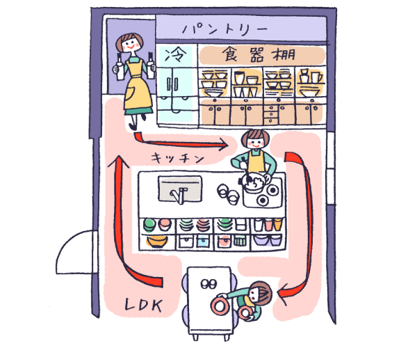 家事動線とは 料理や洗濯など家事を行うための移動経路