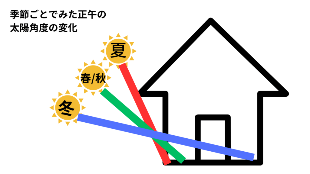 失敗ケース1 「こんなはずじゃなかった」日当たりと日差しの誤算