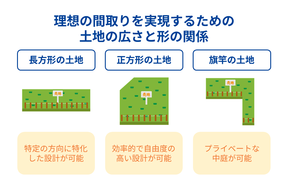 理想の間取りを実現するための土地の広さと形の関係