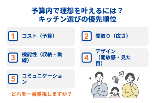予算内で理想を叶えるには？キッチン選びの優先順位