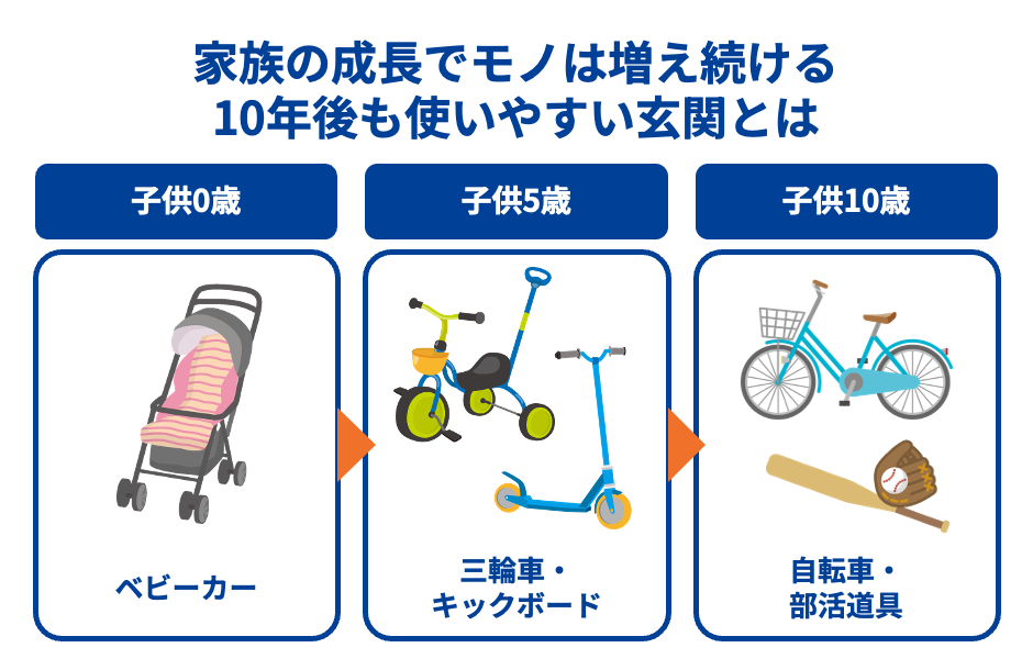 家族の成長でモノは増え続ける 10年後も使いやすい玄関とは