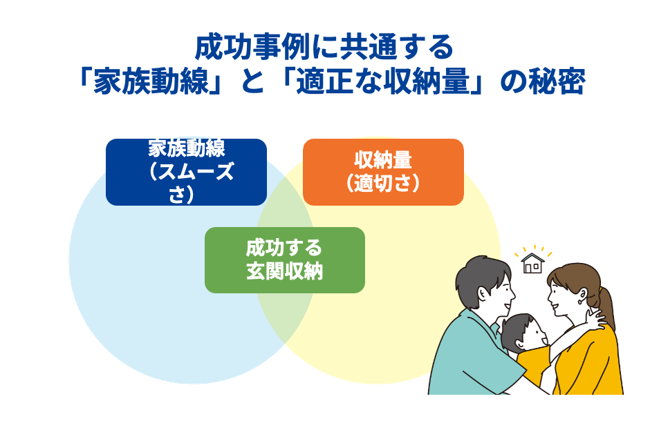 成功事例に共通する「家族動線」と「適正な収納量」の秘密