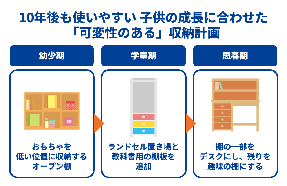 10年後も使いやすい 子供の成長に合わせた「可変性のある」収納計画