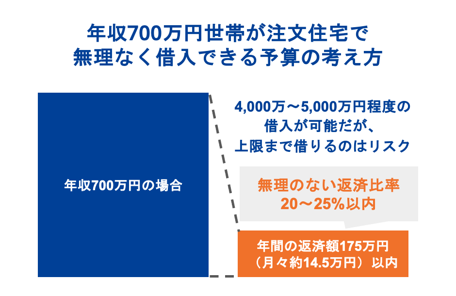 年収700万円世帯が注文住宅で無理なく借入できる予算の考え方