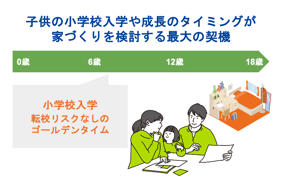 子供の小学校入学や成長のタイミングが家づくりを検討する最大の契機
