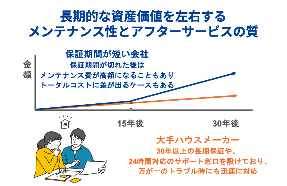 長期的な資産価値を左右するメンテナンス性とアフターサービスの質