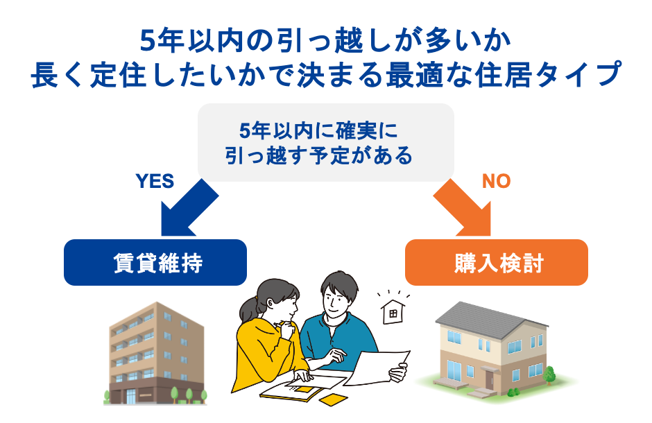 5年以内の引っ越しが多いか長く定住したいかで決まる最適な住居タイプ