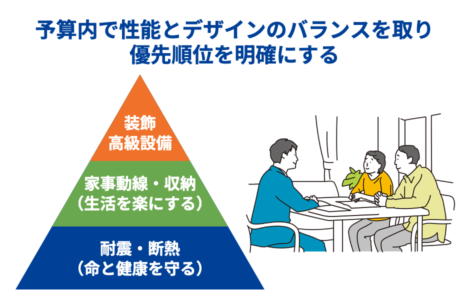 予算内で性能とデザインのバランスを取り優先順位を明確にする