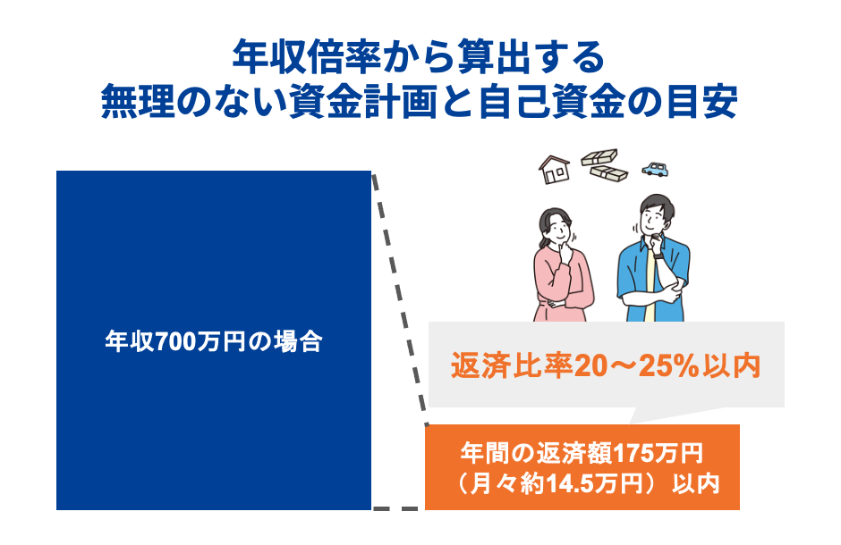 年収倍率から算出する無理のない資金計画と自己資金の目安