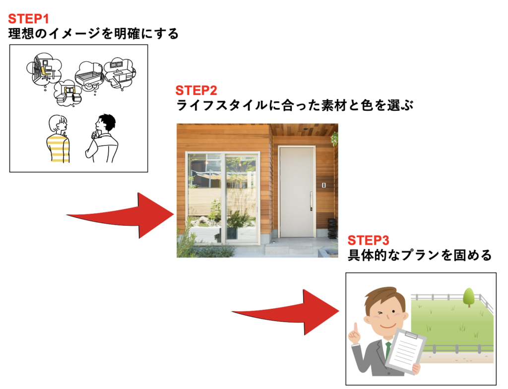 住宅展示場を訪問する前に全体の流れを理解しておくべき理由