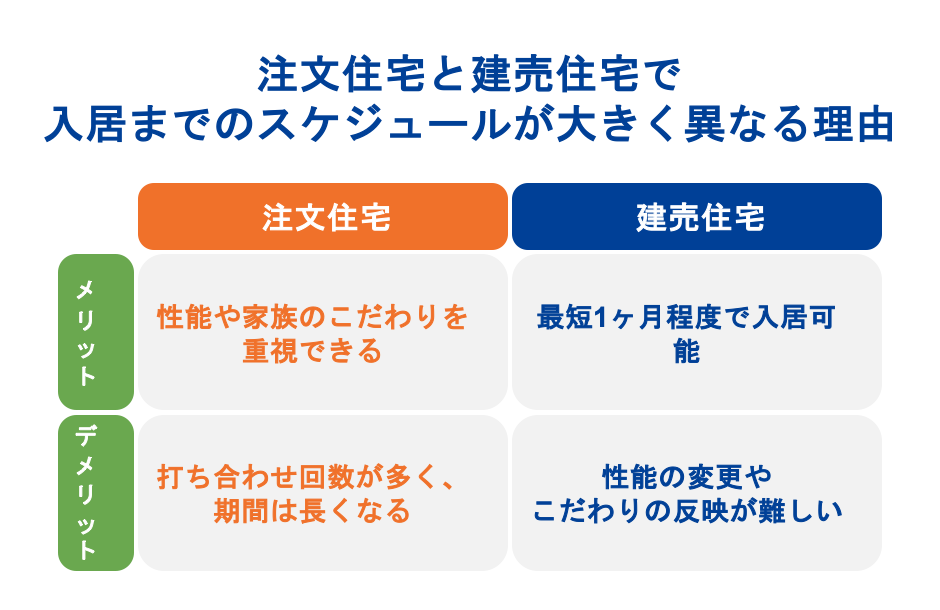 注文住宅と建売住宅で入居までのスケジュールが大きく異なる理由