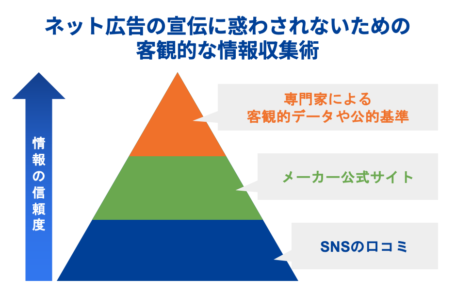 ネット広告の宣伝に惑わされないための客観的な情報収集術