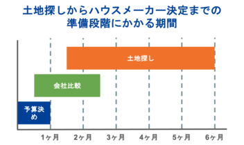 ①土地探しからハウスメーカー決定までの準備段階にかかる期間