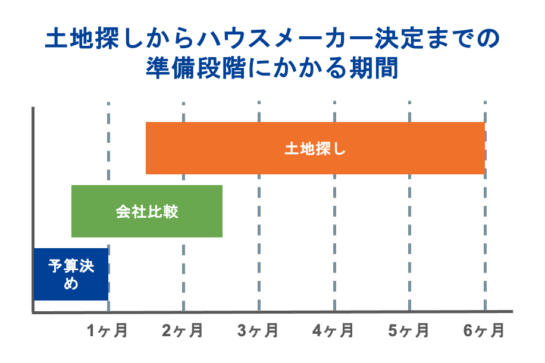 ①土地探しからハウスメーカー決定までの準備段階にかかる期間