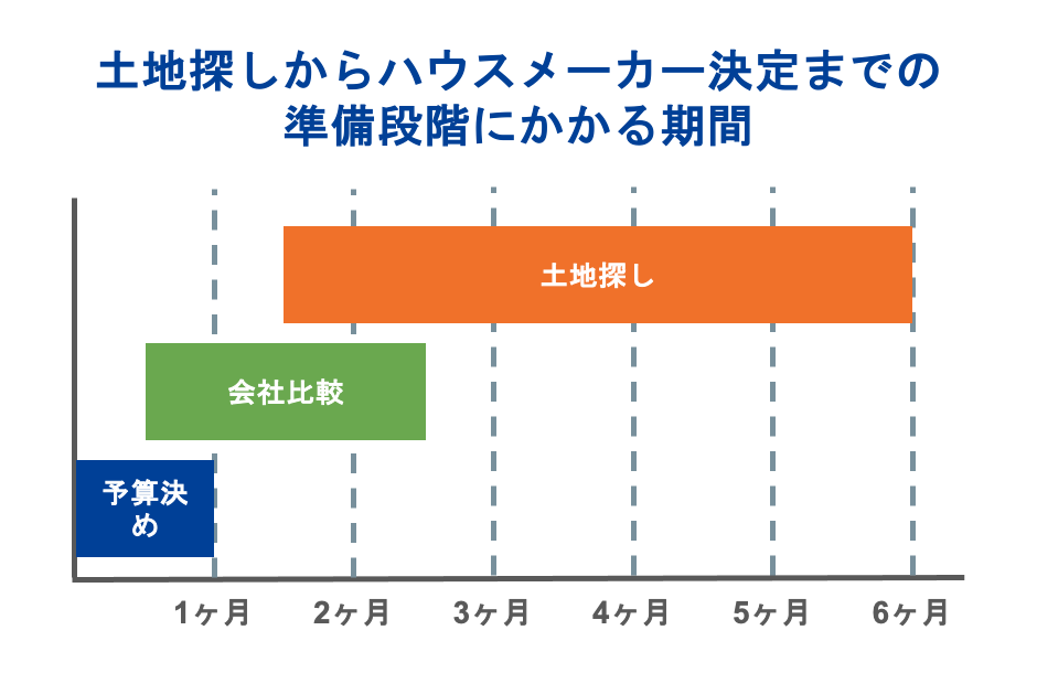 ①土地探しからハウスメーカー決定までの準備段階にかかる期間