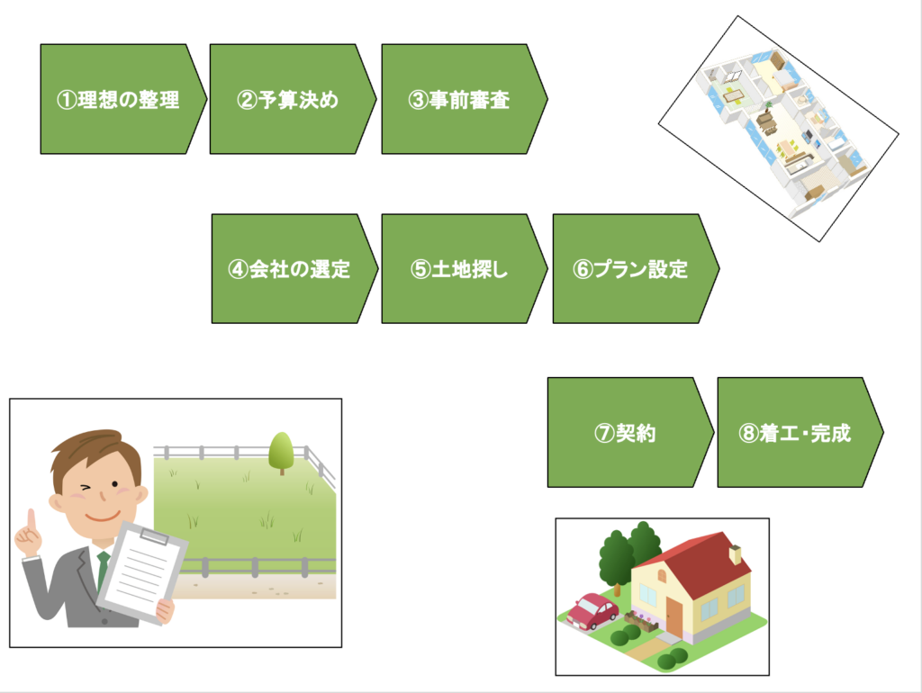 情報収集から引き渡しまでを網羅した家づくりの全8ステップ