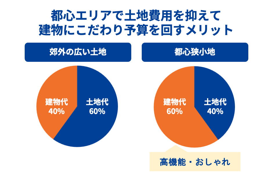 都心エリアで土地費用を抑えて建物にこだわり予算を回すメリット