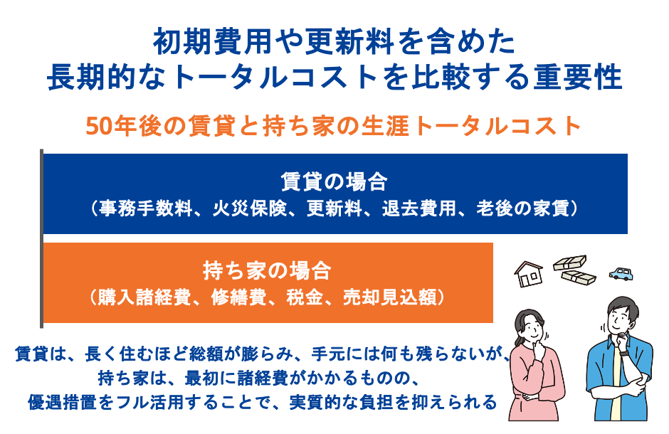 初期費用や更新料を含めた長期的なトータルコストを比較する重要性