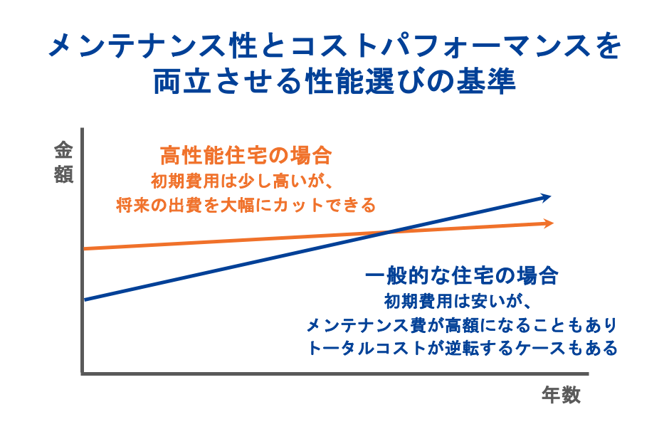 メンテナンス性とコストパフォーマンスを両立させる性能選びの基準