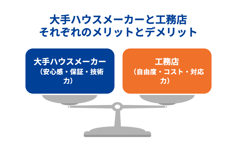 大手ハウスメーカーと工務店それぞれのメリットとデメリット