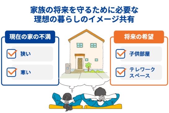 家族の将来を守るために必要な理想の暮らしのイメージ共有