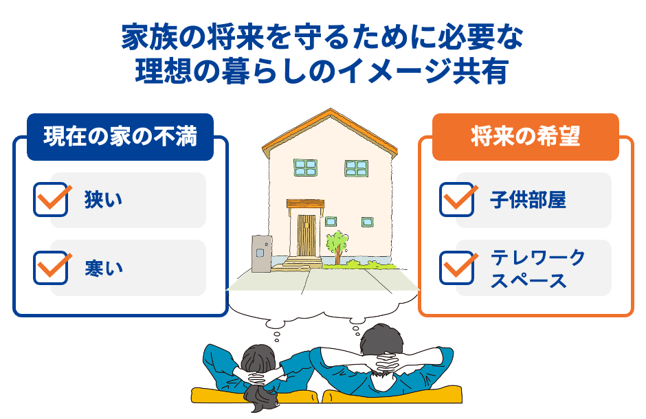 家族の将来を守るために必要な理想の暮らしのイメージ共有