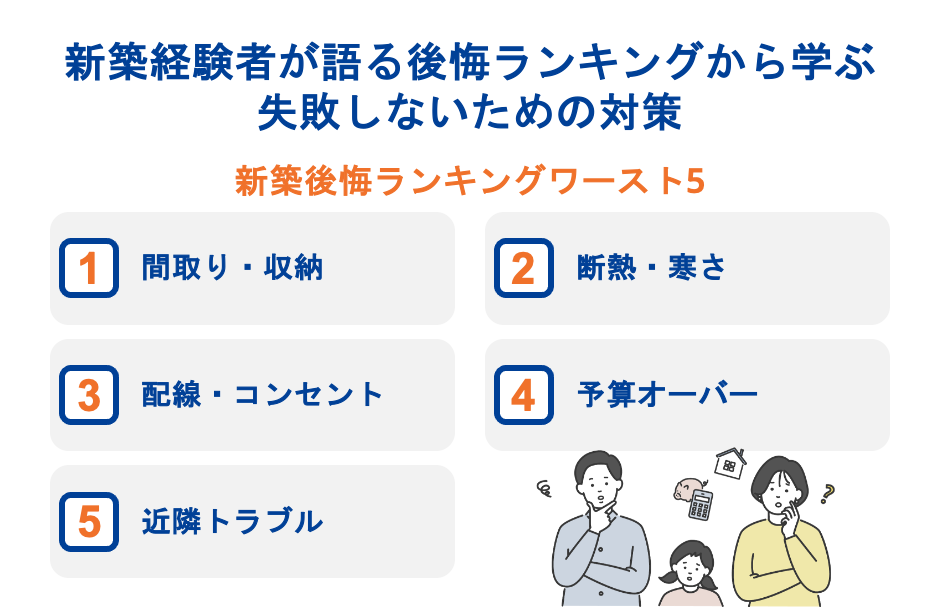 「新築後悔ランキング」のワースト5。1位:間取り・収納、2位:断熱・寒さ、3位:配線・コンセント、4位:予算オーバー、5位:近隣トラブル