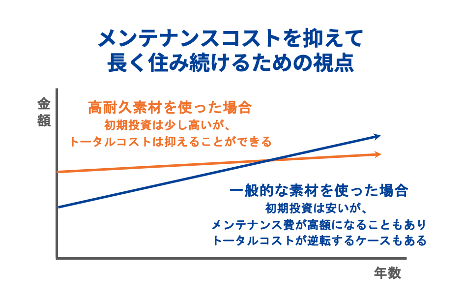メンテナンスコストを抑えて長く住み続けるための視点