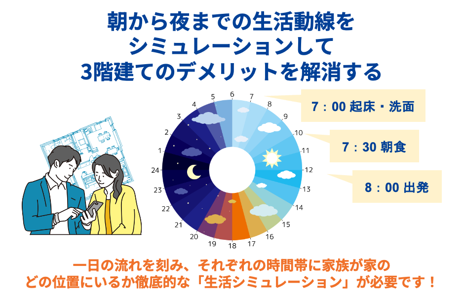 朝から夜までの生活動線をシミュレーションして3階建てのデメリットを解消する