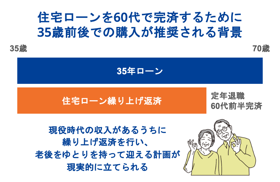 住宅ローンを60代で完済するために35歳前後での購入が推奨される背景