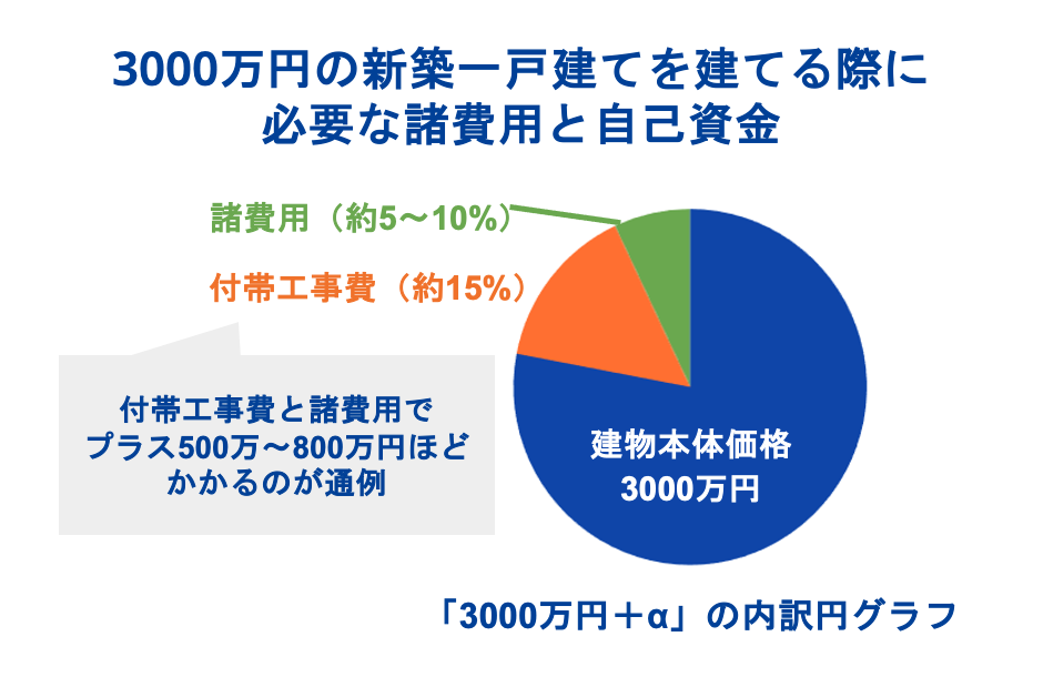 3000万円の新築一戸建てを建てる際に必要な諸費用と自己資金