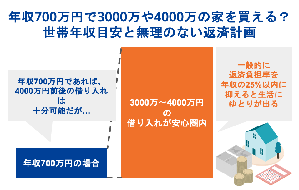 年収700万円で3000万や4000万の家を買える？世帯年収目安と無理のない返済計画