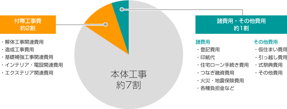 購入時に現金で用意したい物件価格の諸費用
