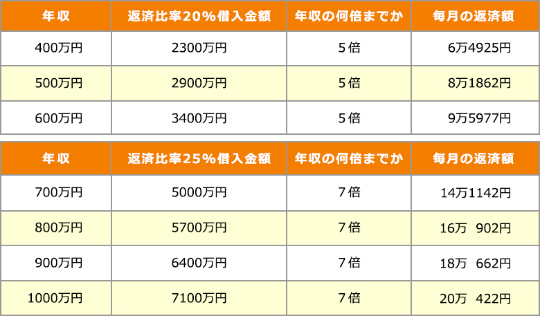 年収の5倍から7倍が目安とされる根拠と年収400万円台からの成功事例