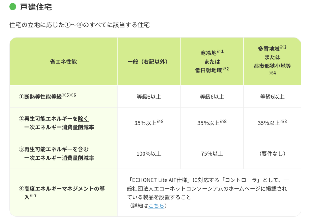 最大125万円の補助が狙えるGX志向型住宅の認定要件