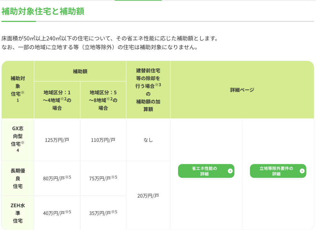 補助対象住宅と補助額