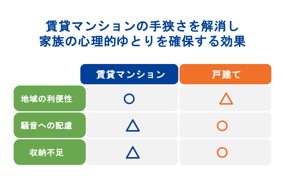 賃貸マンションの手狭さを解消し家族の心理的ゆとりを確保する効果