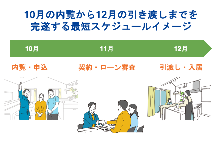 10月の内覧から12月の引き渡しまでを完遂する最短スケジュールイメージ