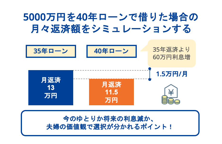 5000万円を40年ローンで借りた場合の月々返済額をシミュレーションする
