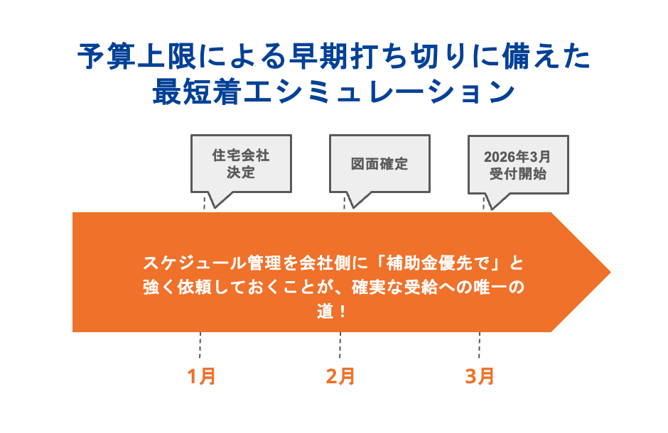 予算上限による早期打ち切りに備えた最短着工シミュレーション